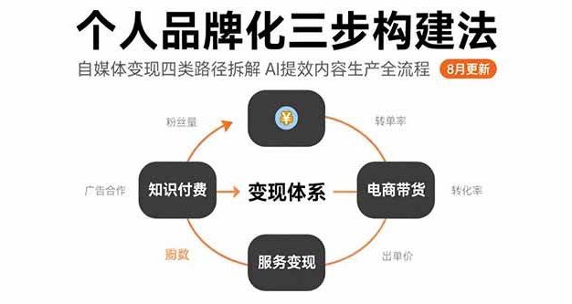 个人品牌化三步构建法-8月:自媒体变现四类路径拆解 AI提效内容生产全流程